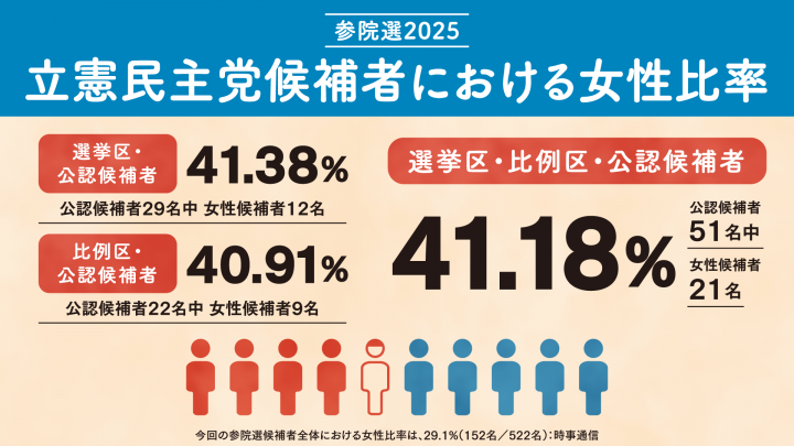 立憲民主党候補者における女性比率 41.18%