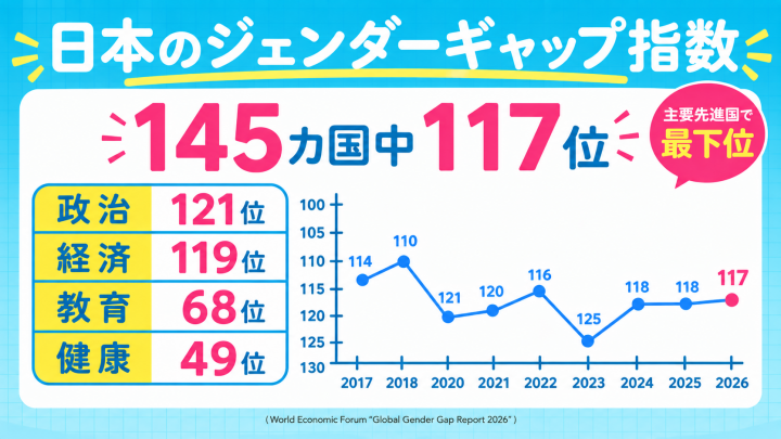 日本のジェンダーギャップ指数 145カ国中117位