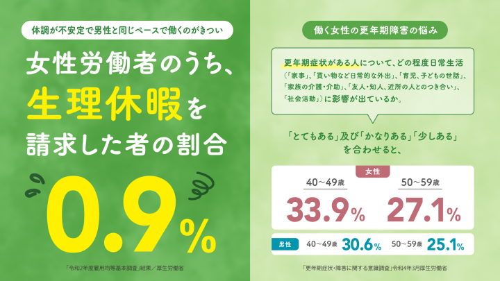 生理休暇を請求した者の割合