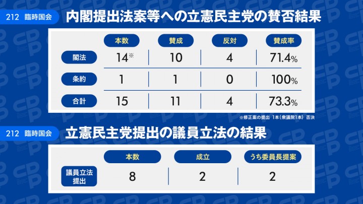 閣法等への立憲民主党の賛成率は73.3%