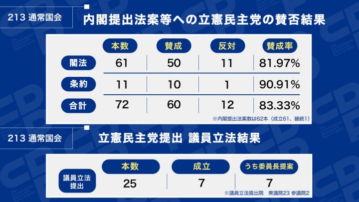 213回通常国会 内閣提出法案等への賛否