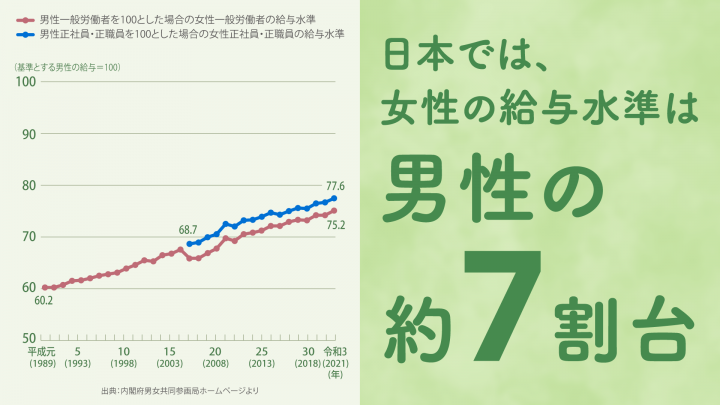 女性の給与水準は男性の約7割