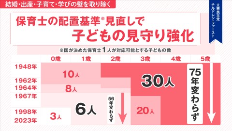 保育士の配置基準を見直して子どもの見守りを強化