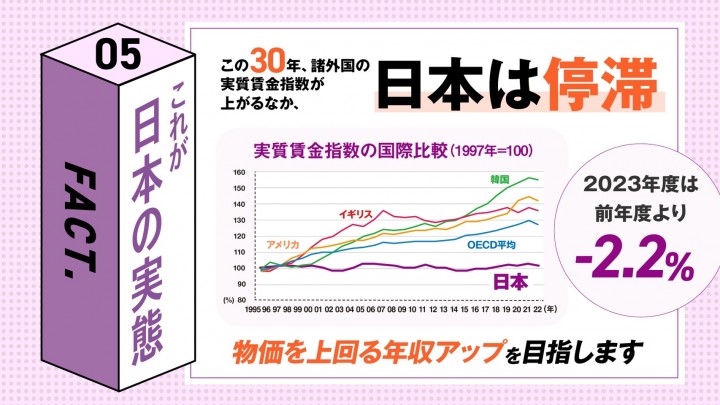これが日本の実態 この30年諸外国の実質賃金が上がる中、日本は停滞。2023年度は前年度より-2.2%。物価を上回る年収アップを目指します。