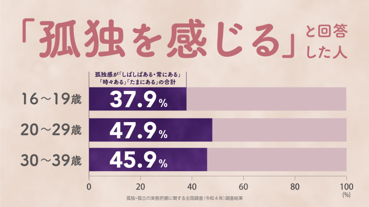 孤独を抱える若者たち