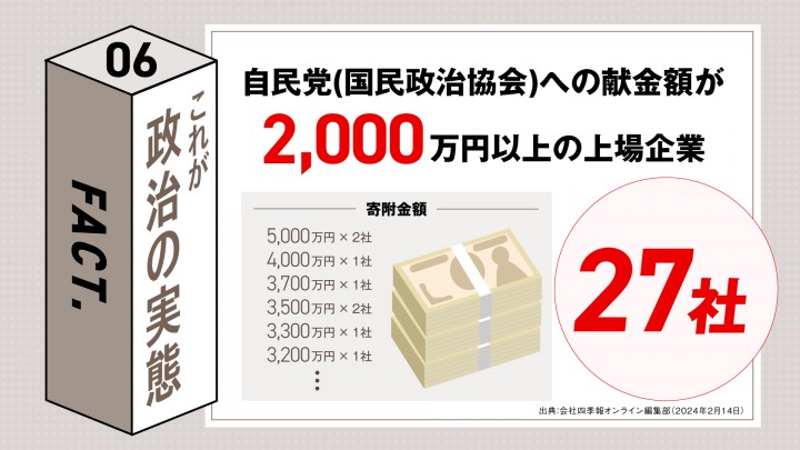 企業献金 団体献金 企業・団体献金 これが政治の実態 自民党(国民政治協会)への献金額が2000万円以上の上場企業27社 5000万円×2社、4000万円×1社、3700万円×1社、3500万円×2社、3300万円×1社、3200万円×1社・・・