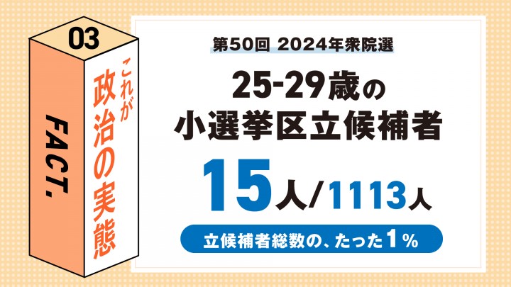 立候補しやすく 被選挙権年齢引き下げ 立候補休暇 これが政治の実態 地方議員の2人に1人がハラスメント経験者しかも女性議員の約6割がハラスメントを経験セクハラ、パワハラ、票ハラ、モラハラ