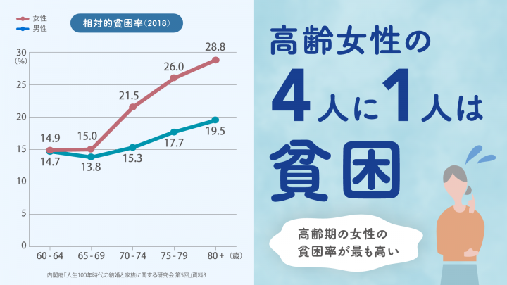 高齢女性の4人に1人は貧困