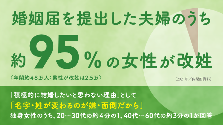 選択的夫婦別姓