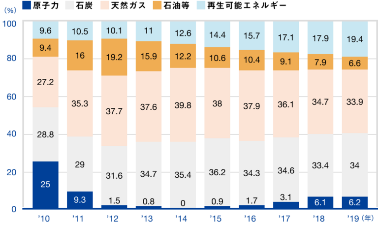 原発に依存しないカーボンニュートラル