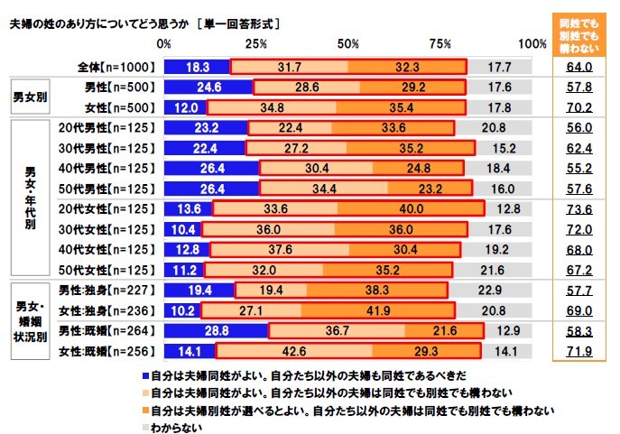 日本労働者組合総連合会「夫婦別姓と職場の制度に関する調査2022」より抜粋 夫婦の姓のあり方についてどう思うか.jpg