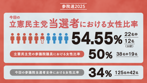 立憲民主党当選者における女性比率54.55％（22名中12名）、党内の参議院女性比率は50％（38名中19名）