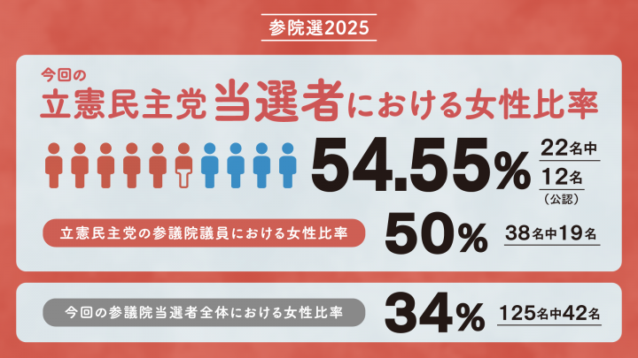 立憲民主党当選者における女性比率54.55％（22名中12名）、党内の参議院女性比率は50％（38名中19名）