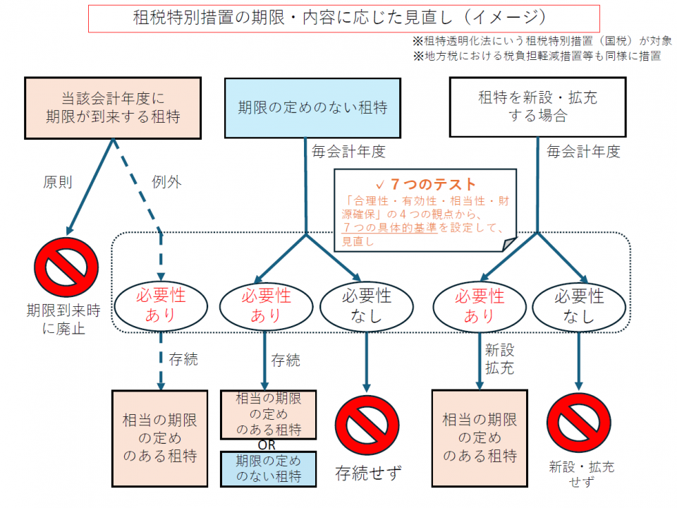 「租税特別措置の期限・内容に応じた見直し(イメージ)」.png