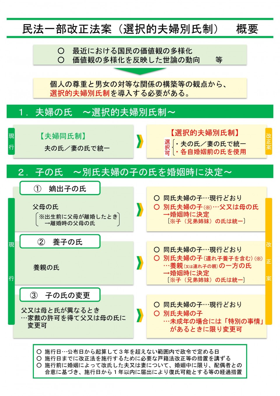 【概要】民法の一部を改正する法律案(選択的夫婦別氏制導入法案).jpg