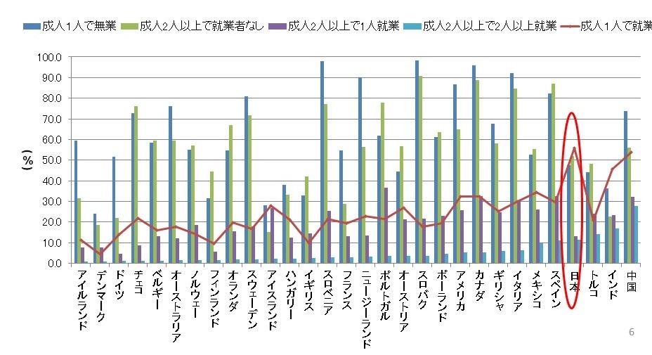 子どもがいる世帯の人口の貧困率、成人の数と就業状態別(2012年頃) (http://www.oecd.org/els/family/database.htm) より大沢さんが作成 子どもがいる世帯の人口の貧困率、成人の数と就業状態別(2012年頃)