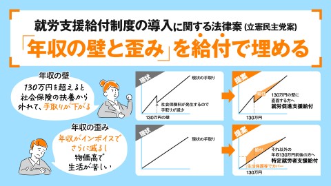 就労支援給付制度の導入に関する法案