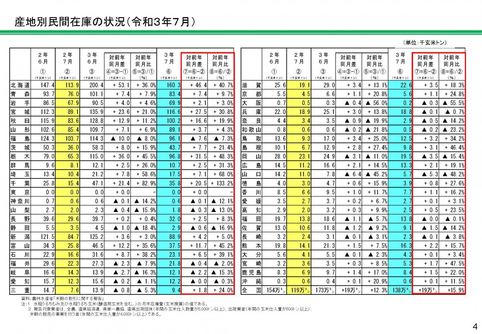 産地別民間在庫の状況(令和3年7月)