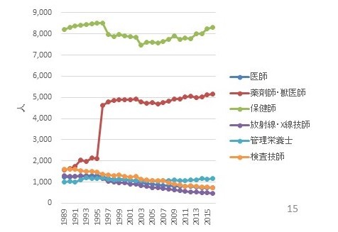 保健所職員数の推移(職種を抜粋) 出所:社会保障統計年報 第240表より大沢さんが作成 保健所職員数推移.jpg