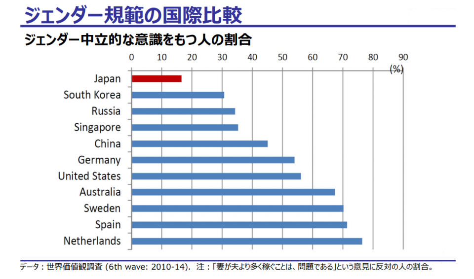 ジェンダー規範の国際比較
