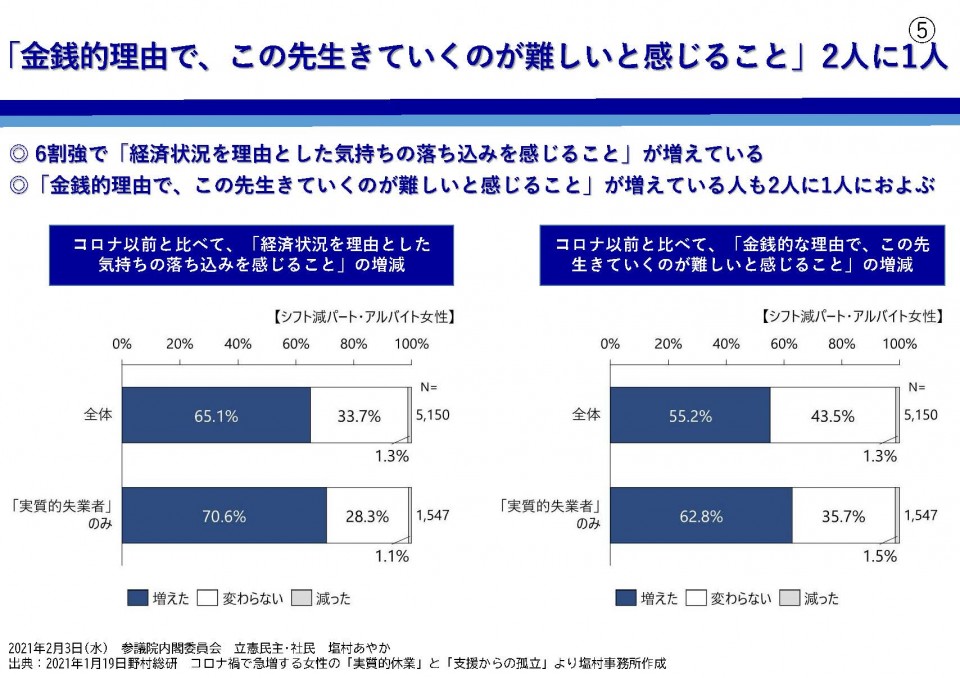 0203_塩村議員生きていくのが苦しい2割5.jpg