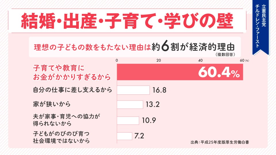 結婚・出産・子育て・学びの壁 理想の子どもの数をもたない理由は約6割が経済的理由