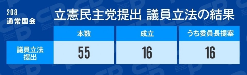208通常国会 提出議員立法の結果