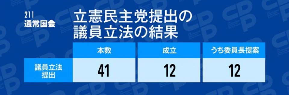 211通常国会 立憲民主党提出の議員立法の結果
