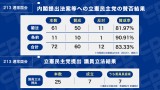 213回通常国会　内閣提出法案等への賛否