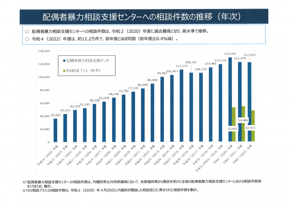 配偶者暴力相談支援センターへの相談件数の推移(年次) DV相談件数.png