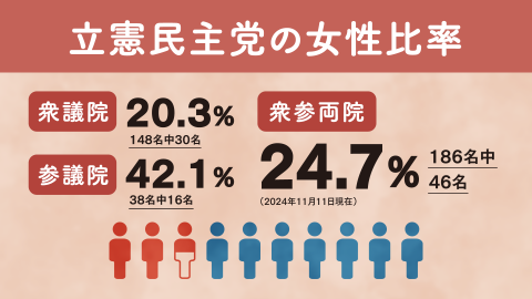 立憲民主党の女性比率