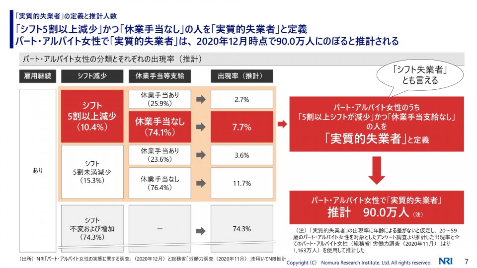 「実質的失業者」の定義と推計人数 パート・アルバイト女性の分類とそれぞれの出現率(推計)