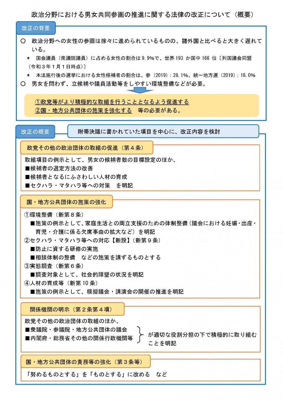 政治分野における男女共同参画の推進に関する法律の改正について(概要).jpg