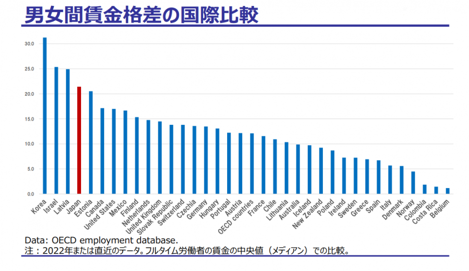 男女間賃金格差の国際比較