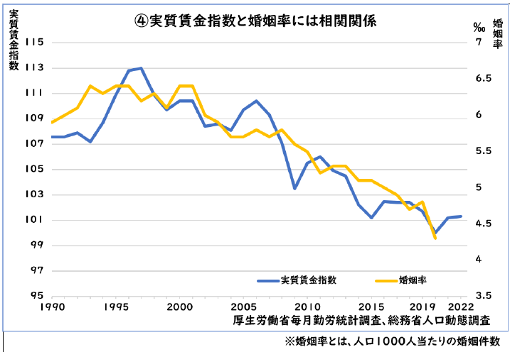 実質賃金と婚姻率.png
