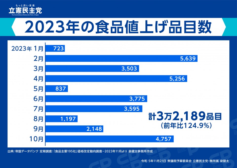 01_A2_2023年の食品値上げ品目数.jpg