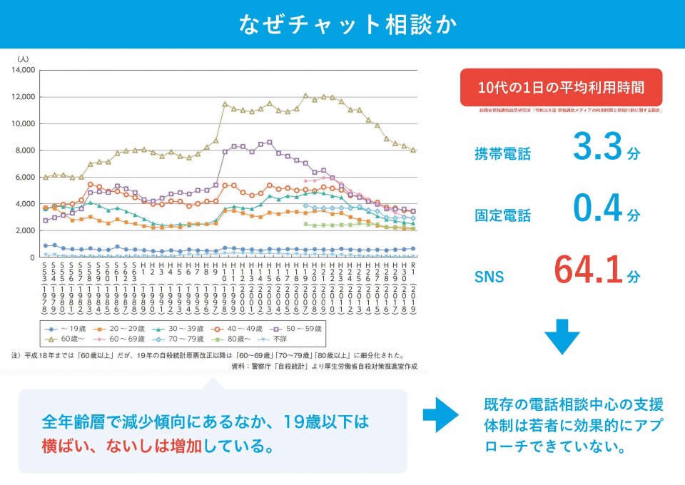 なぜチャット相談か 孤独・孤立支援