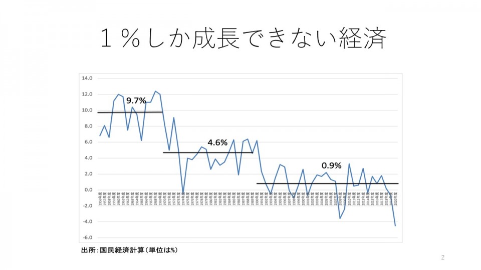 1%しか成長できない経済.jpg