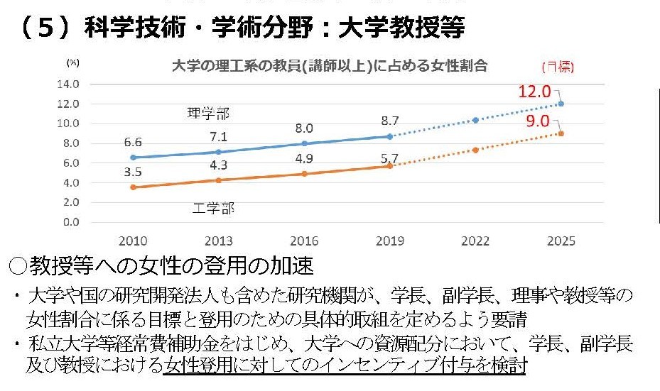 科学技術・学術分野・大学教授等 大学の理工系の教員(講師以上)に占める女性割合