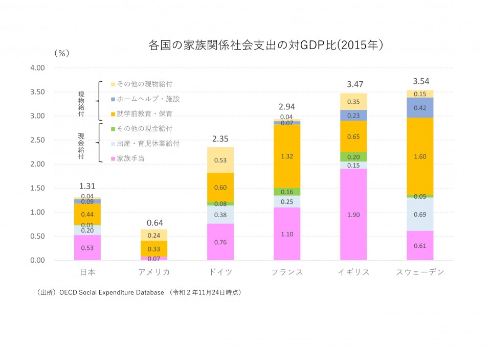 各国の家族関係社会支出の対GDP比(2015年)-1.jpg