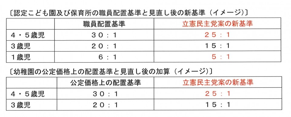 認定こども園及び保育所の職員配置基準と見直し後の新基準 保育士配置充実法案の表.jpg