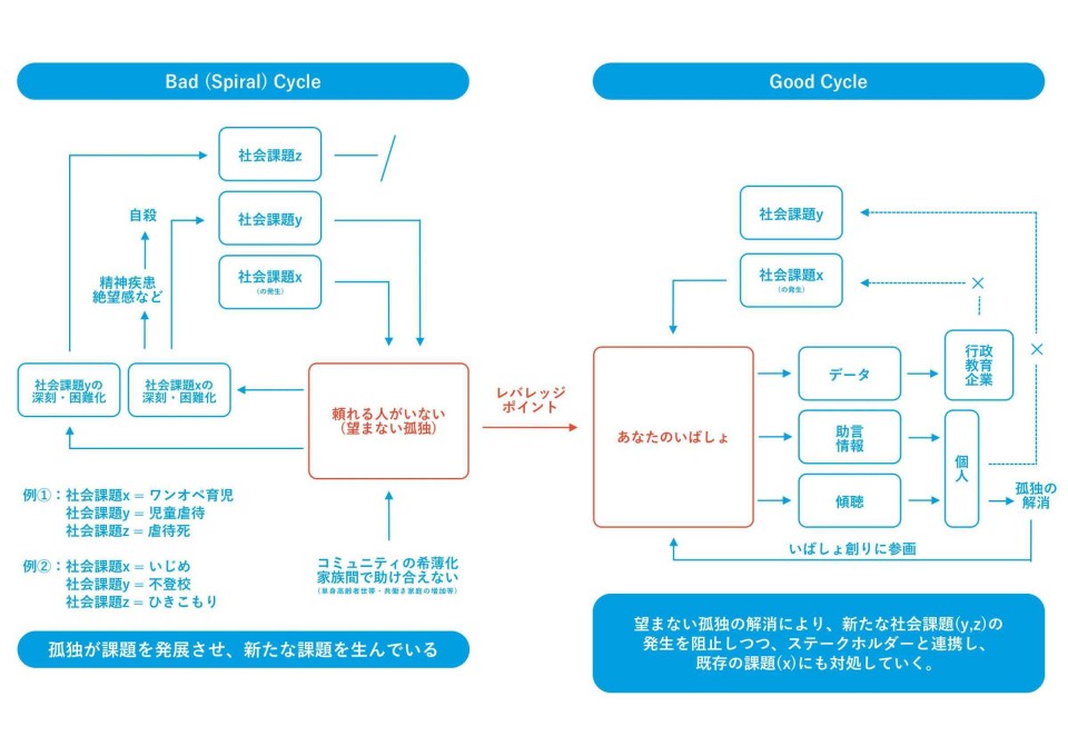 Bad CycleとGood Cycle 孤独・孤立支援