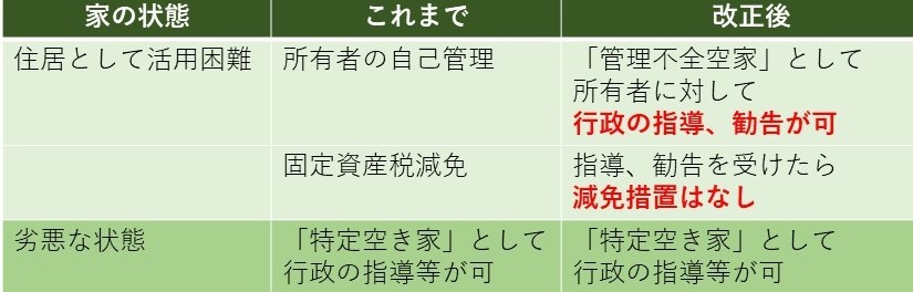 空家対策特措法 空き家対策(新旧比較表).jpg