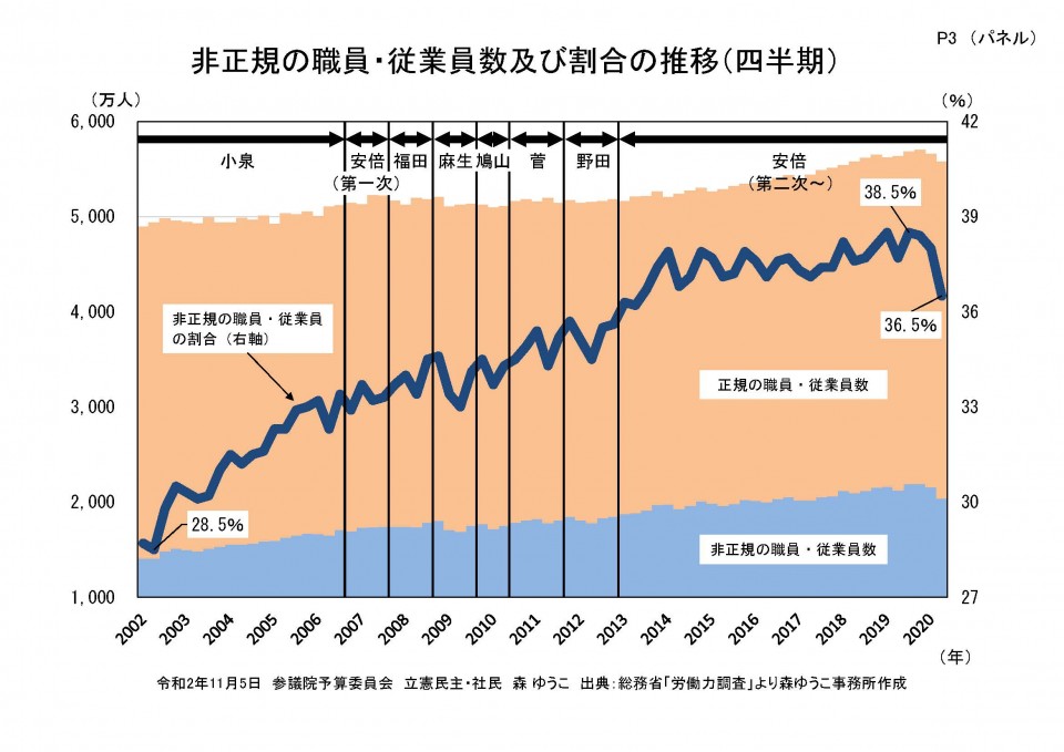非正規の職員・従業員数及び割合の推移(四半期).jpg