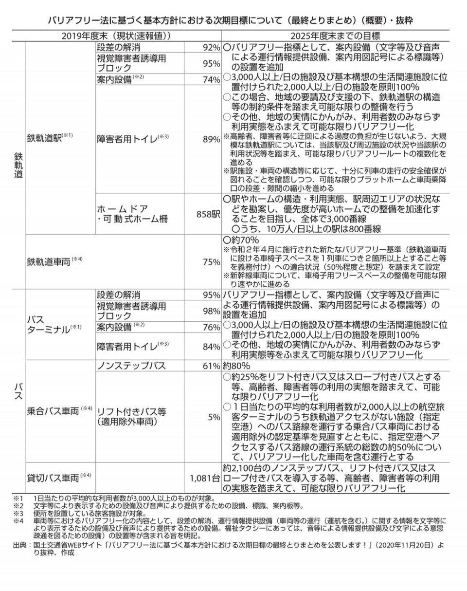 バリアフリー法に基づく基本方針における次期目標について(最終とりまとめ)(概要)・抜粋 バリアフリー法に基づく基本方針における次期目標について(最終とりまとめ)(概要)・抜粋