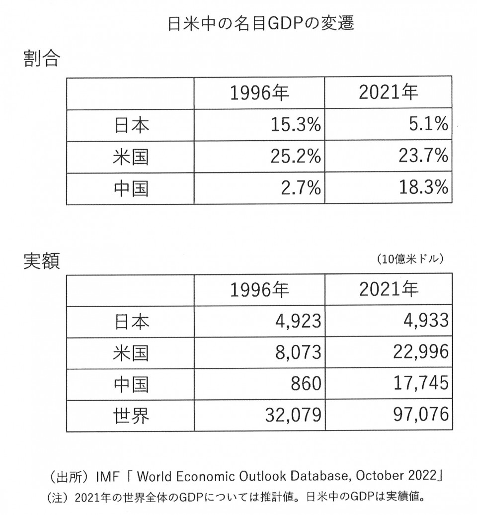 日米中の名目GDPの変遷(図表).jpg