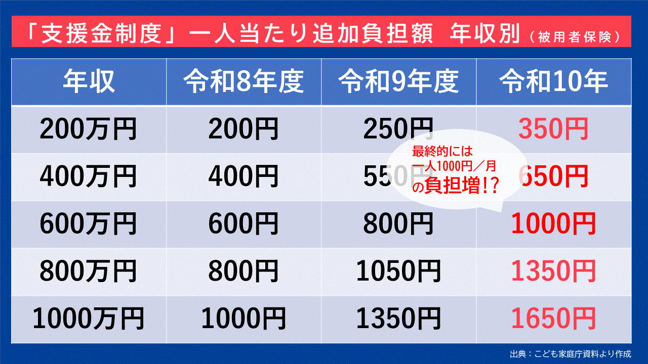「支援金制度」の一人当たり追加負担額/年収別(被用者保険.gif