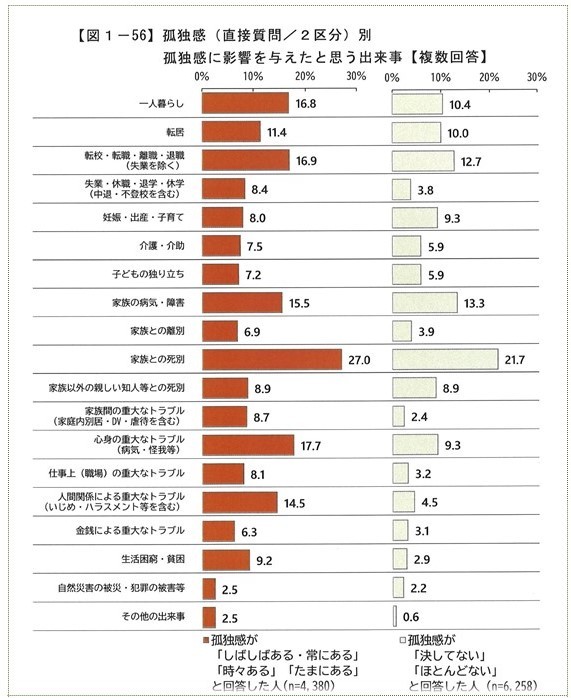 孤独孤立図 孤独感に影響を与えたと思う出来事