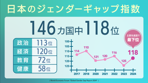 ジェンダーギャップ指数
