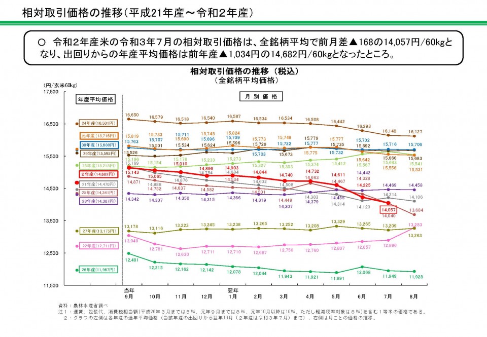 相対取引価格の推移(平成21年産~令和2年産)